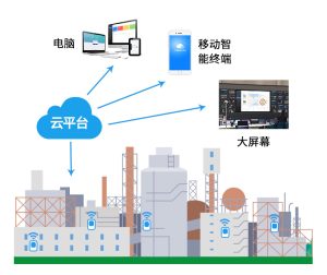 环保监测