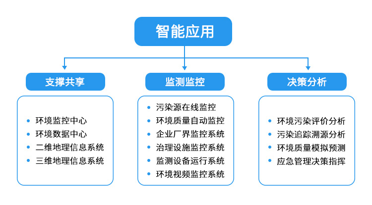 大气监测