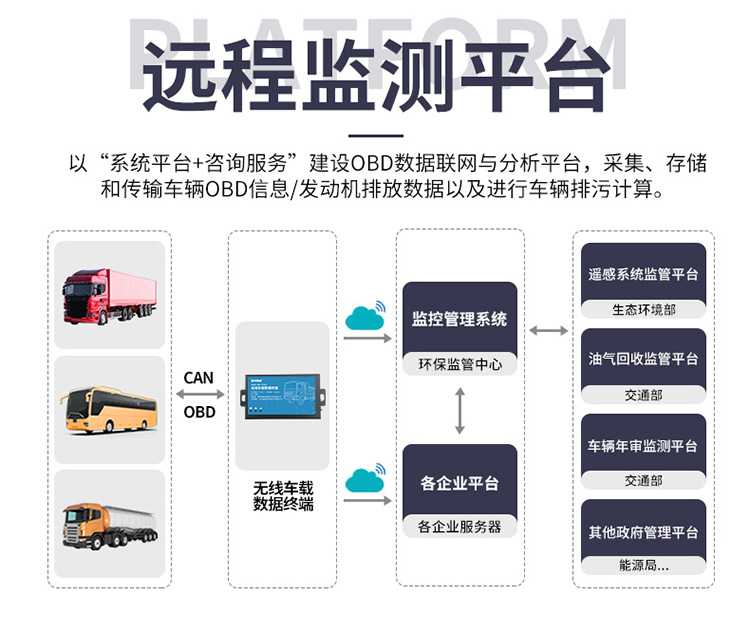 OBD远程在线监控系统